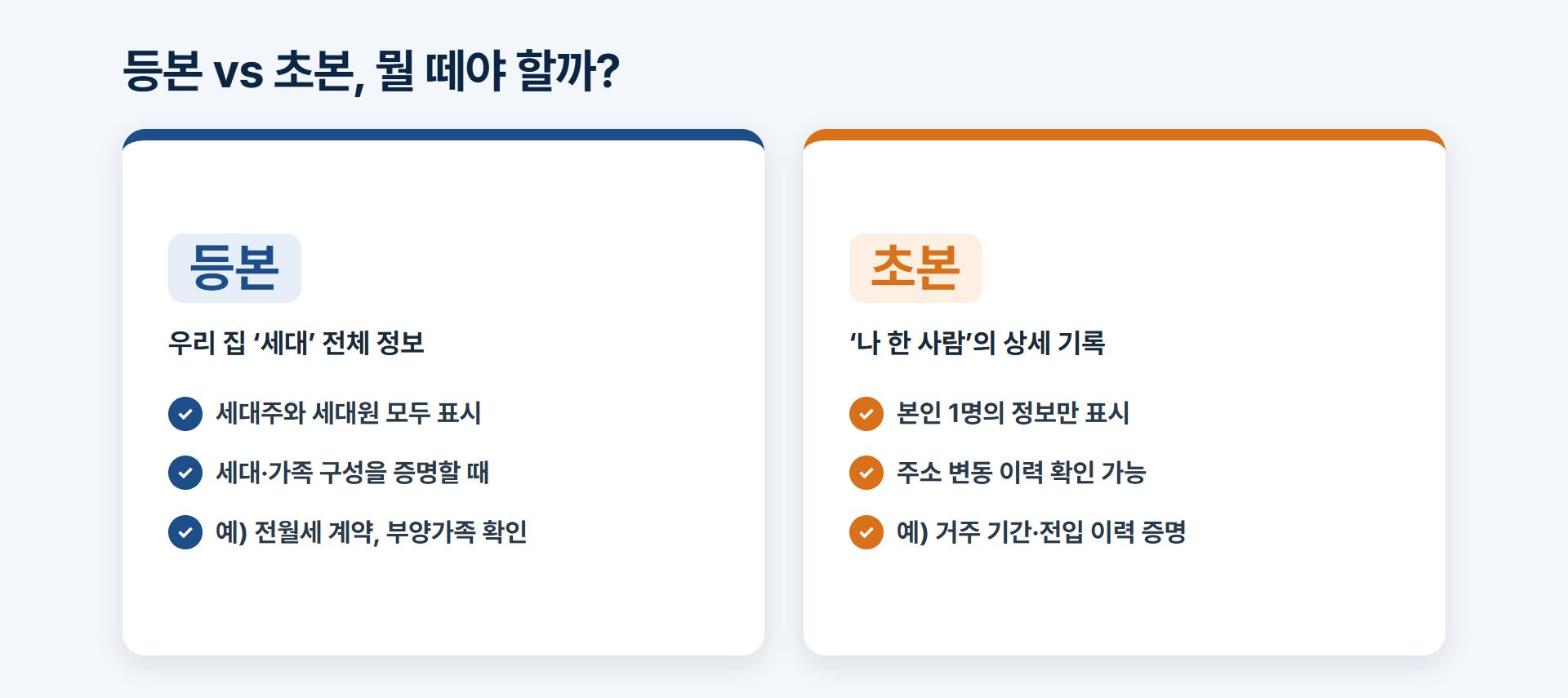 주민등록등본과 초본 차이 비교표